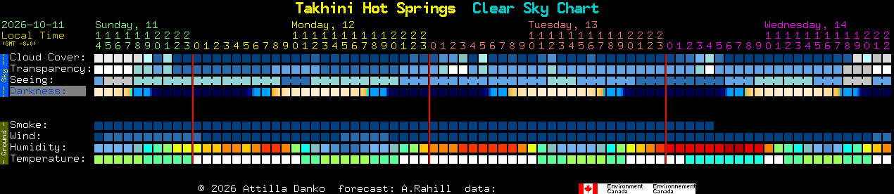 Current forecast for Takhini Hot Springs Clear Sky Chart