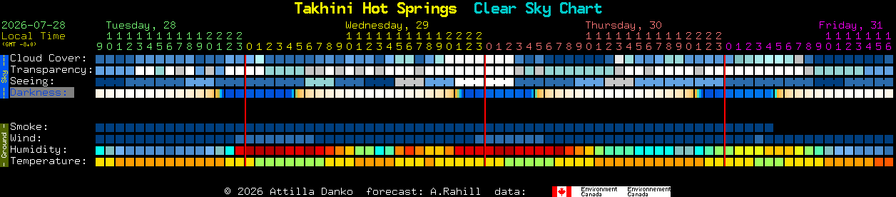 Current forecast for Takhini Hot Springs Clear Sky Chart
