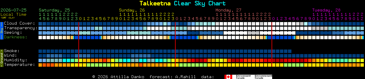 Current forecast for Talkeetna Clear Sky Chart