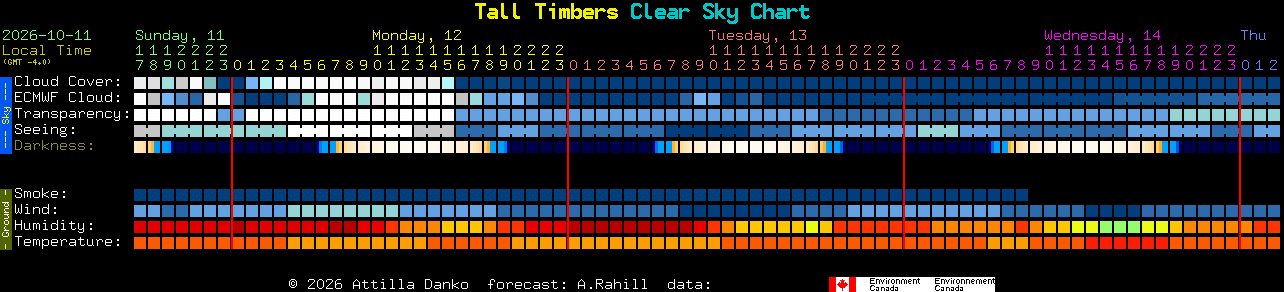 Current forecast for Tall Timbers Clear Sky Chart