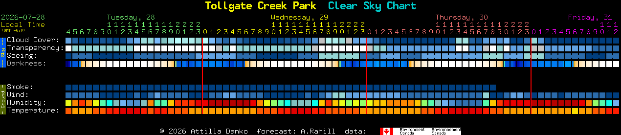 Current forecast for Tollgate Creek Park Clear Sky Chart