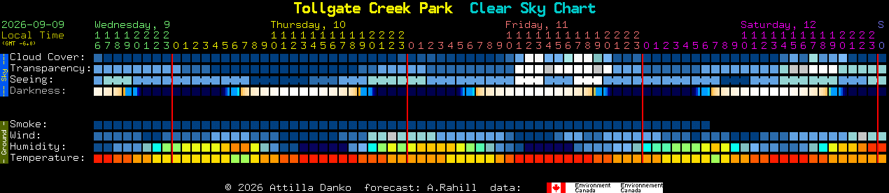 Current forecast for Tollgate Creek Park Clear Sky Chart