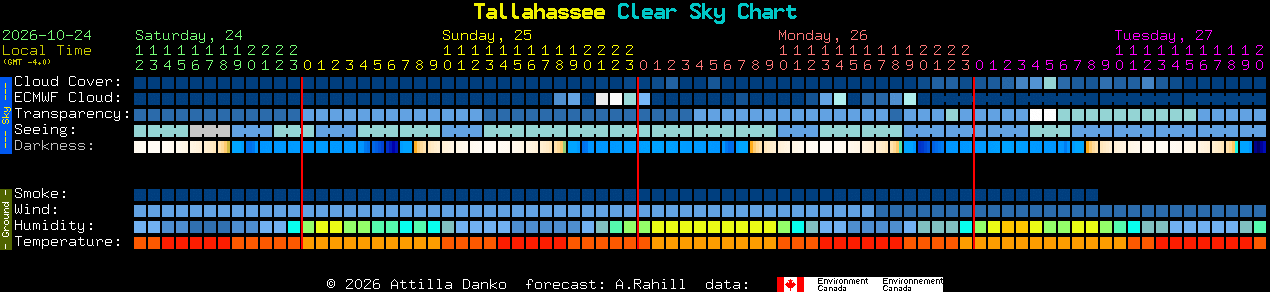 Current forecast for Tallahassee Clear Sky Chart
