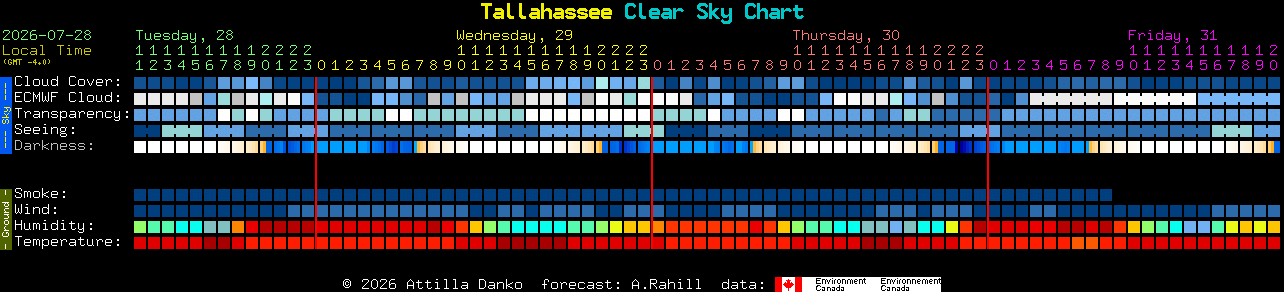 Current forecast for Tallahassee Clear Sky Chart