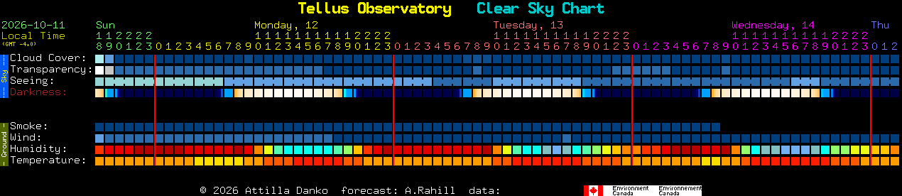 Current forecast for Tellus Observatory Clear Sky Chart