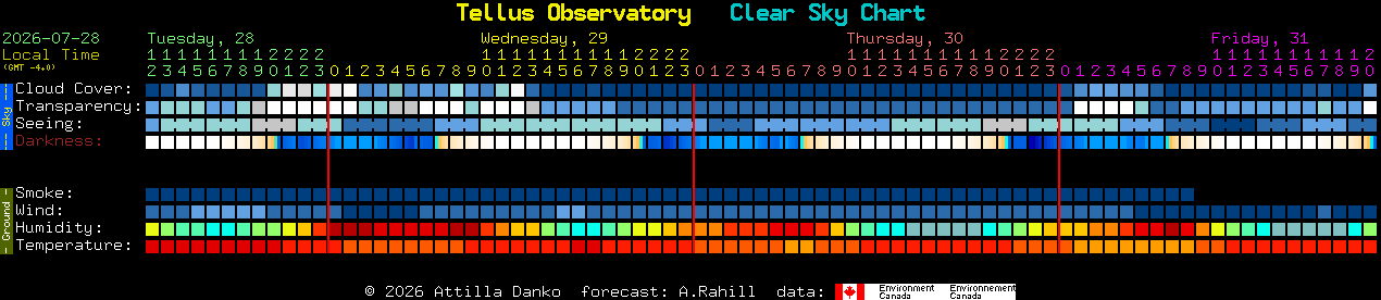 Current forecast for Tellus Observatory Clear Sky Chart