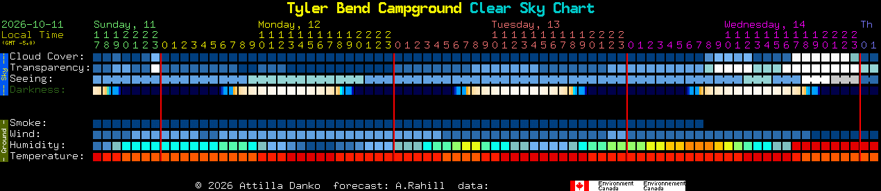 Current forecast for Tyler Bend Campground Clear Sky Chart