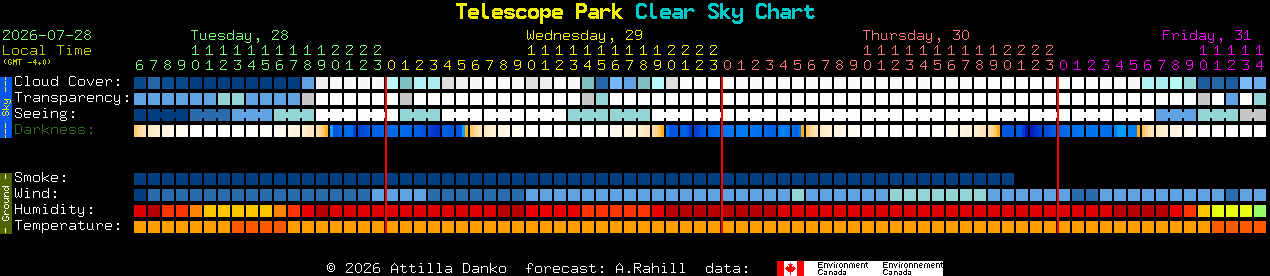 Current forecast for Telescope Park Clear Sky Chart