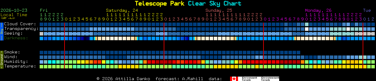 Current forecast for Telescope Park Clear Sky Chart