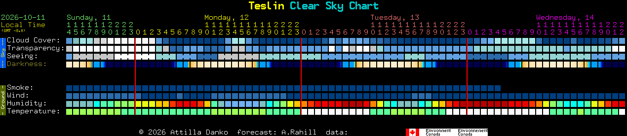 Current forecast for Teslin Clear Sky Chart