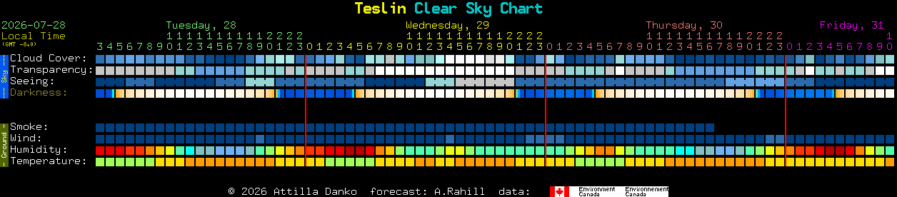 Current forecast for Teslin Clear Sky Chart