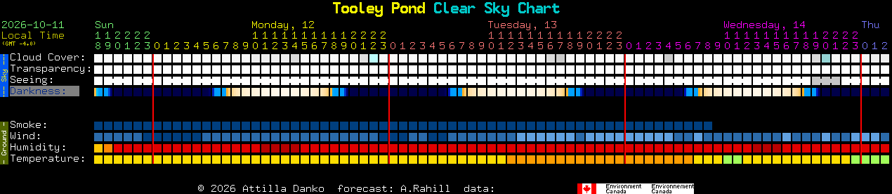 Current forecast for Tooley Pond Clear Sky Chart