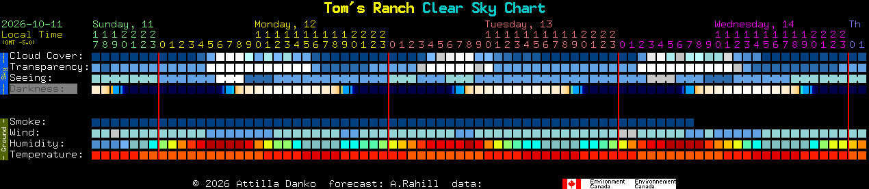 Current forecast for Tom's Ranch Clear Sky Chart
