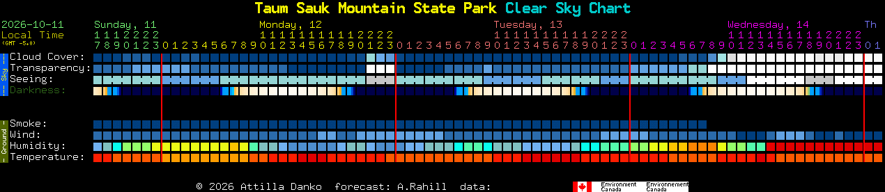 Current forecast for Taum Sauk Mountain State Park Clear Sky Chart