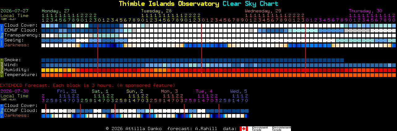 Current forecast for Thimble Islands Observatory Clear Sky Chart