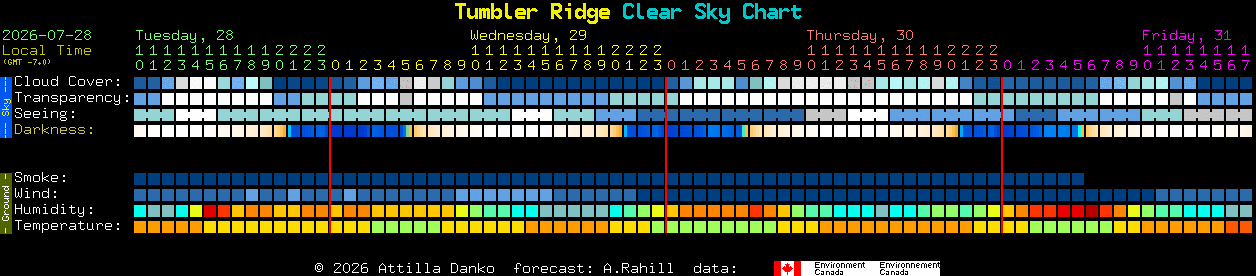 Current forecast for Tumbler Ridge Clear Sky Chart