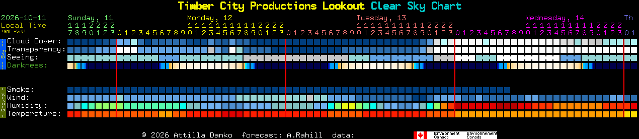 Current forecast for Timber City Productions Lookout Clear Sky Chart
