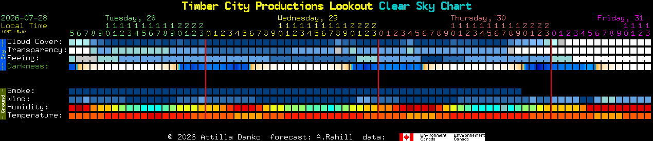 Current forecast for Timber City Productions Lookout Clear Sky Chart