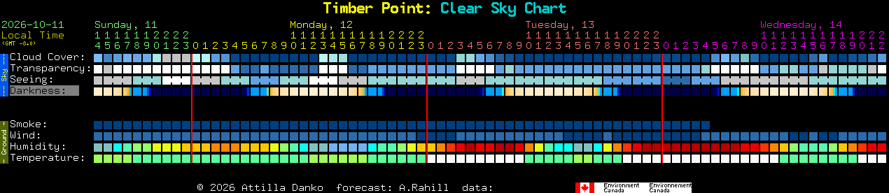 Current forecast for Timber Point: Clear Sky Chart