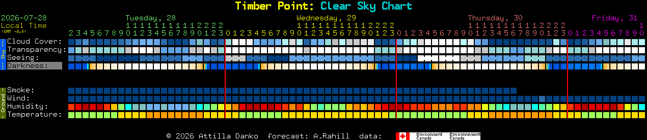 Current forecast for Timber Point: Clear Sky Chart