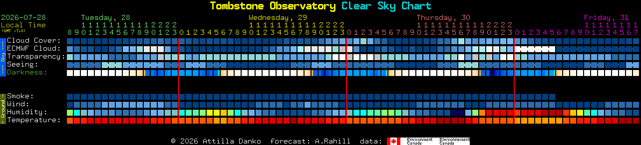 Current forecast for Tombstone Observatory Clear Sky Chart