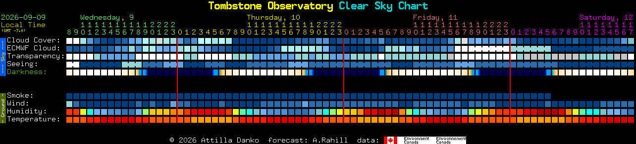 Current forecast for Tombstone Observatory Clear Sky Chart