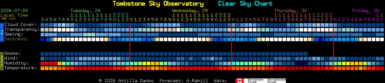 Current forecast for Tombstone Sky Observatory Clear Sky Chart