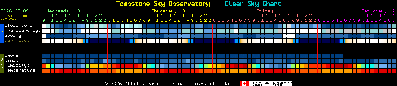 Current forecast for Tombstone Sky Observatory Clear Sky Chart