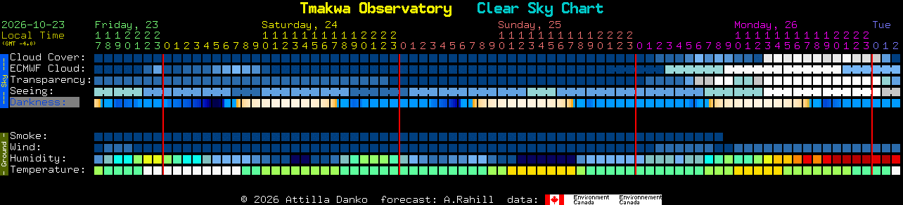 Current forecast for Tmakwa Observatory Clear Sky Chart