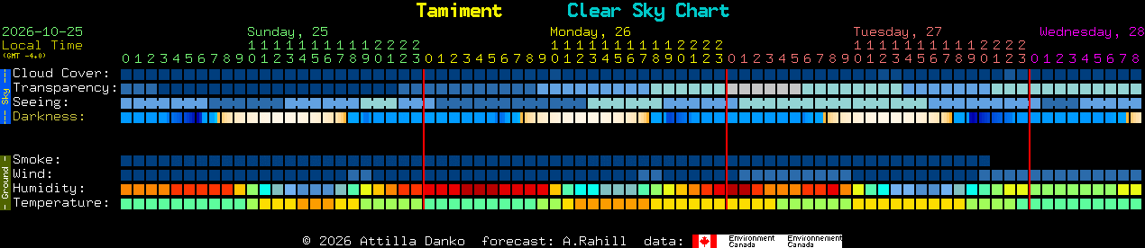 Current forecast for Tamiment Clear Sky Chart