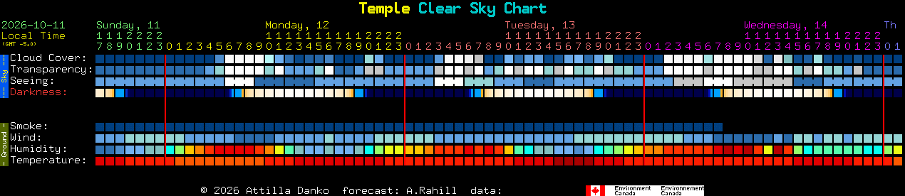 Current forecast for Temple Clear Sky Chart