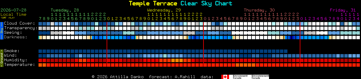 Current forecast for Temple Terrace Clear Sky Chart