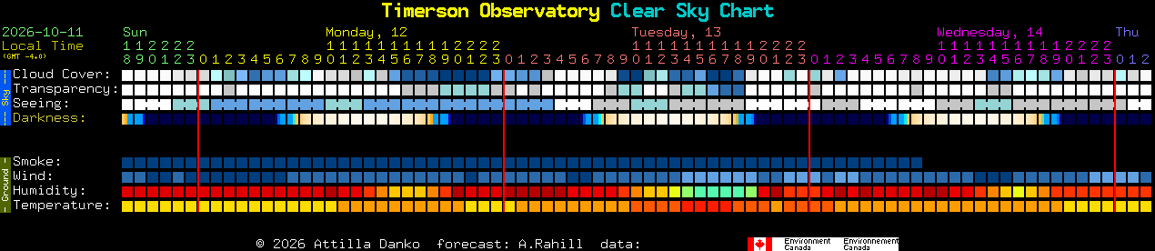 Current forecast for Timerson Observatory Clear Sky Chart