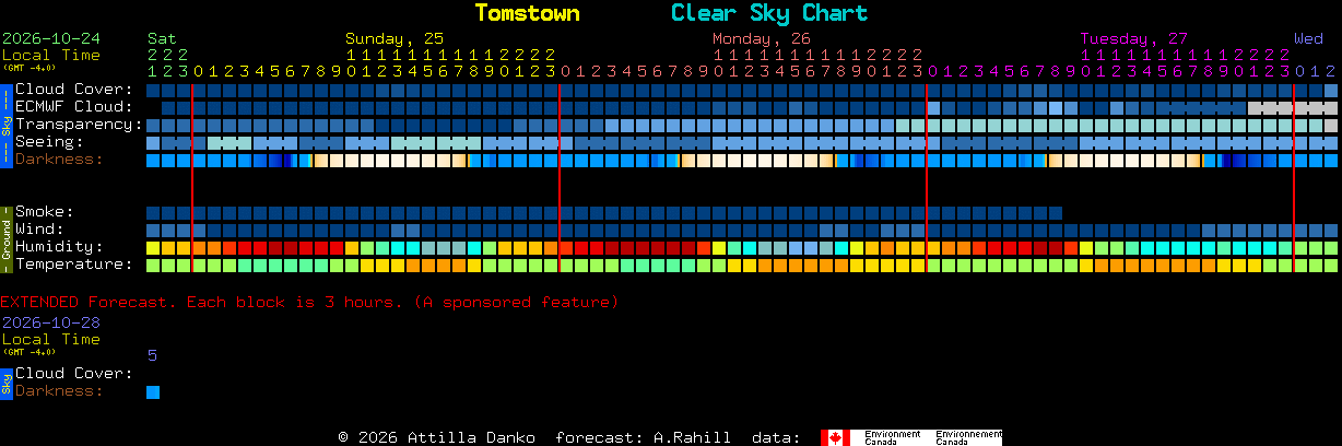 Current forecast for Tomstown Clear Sky Chart