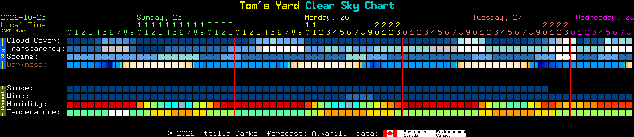 Current forecast for Tom's Yard Clear Sky Chart