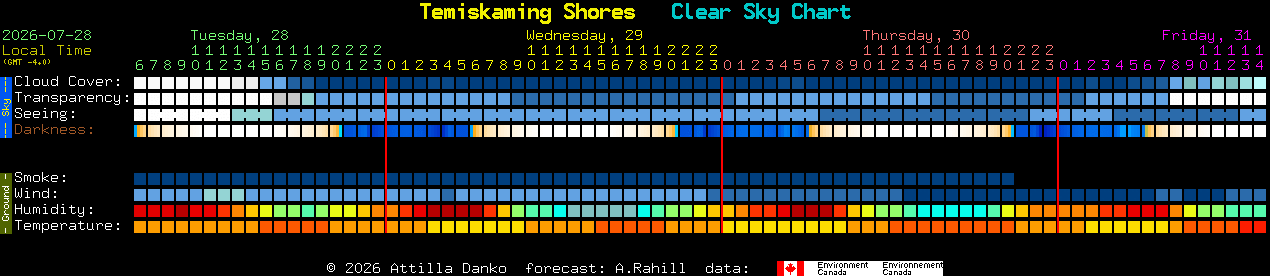 Current forecast for Temiskaming Shores Clear Sky Chart