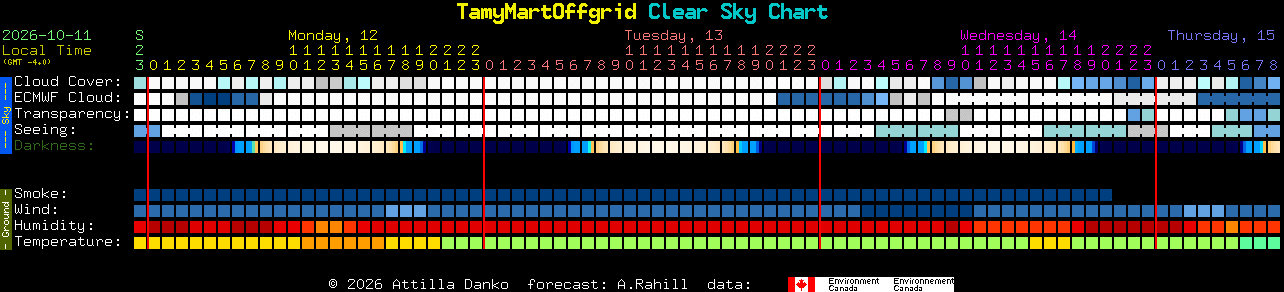 Current forecast for TamyMartOffgrid Clear Sky Chart