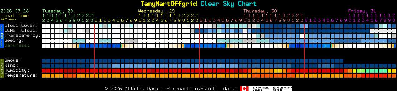 Current forecast for TamyMartOffgrid Clear Sky Chart