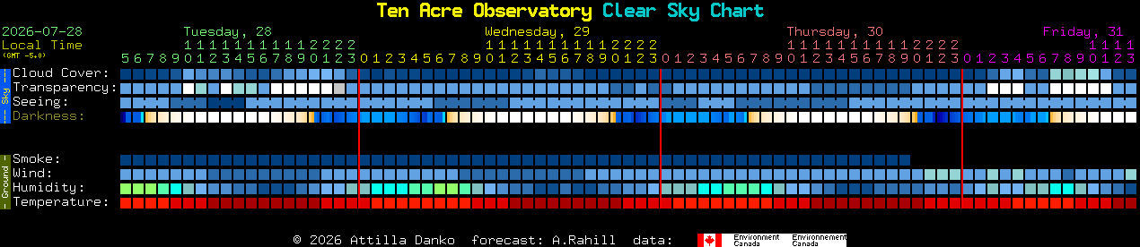 Current forecast for Ten Acre Observatory Clear Sky Chart
