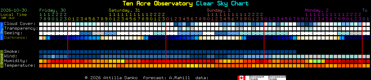 Current forecast for Ten Acre Observatory Clear Sky Chart
