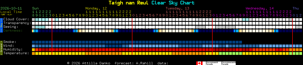 Current forecast for Taigh nan Reul Clear Sky Chart