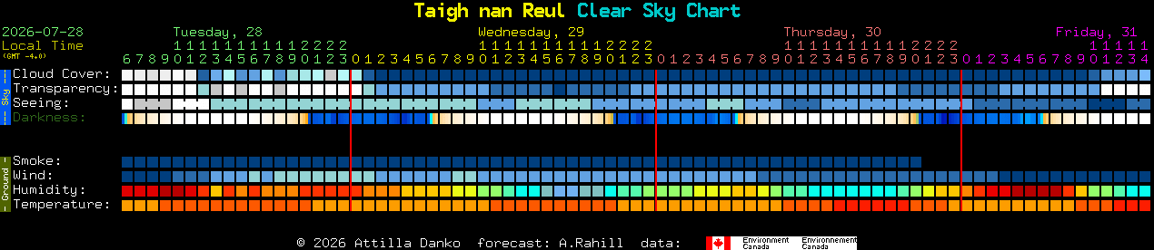 Current forecast for Taigh nan Reul Clear Sky Chart
