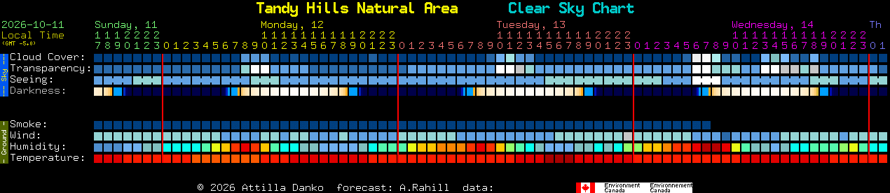 Current forecast for Tandy Hills Natural Area Clear Sky Chart