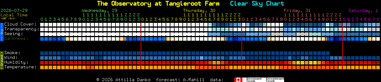 Current forecast for The Observatory at Tangleroot Farm Clear Sky Chart