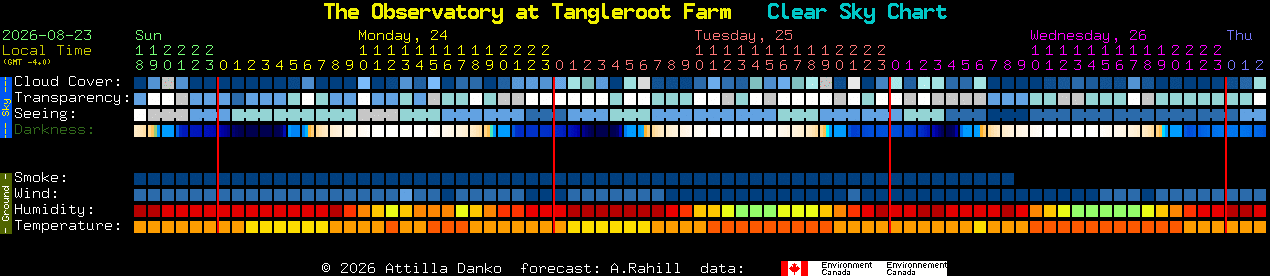 Current forecast for The Observatory at Tangleroot Farm Clear Sky Chart