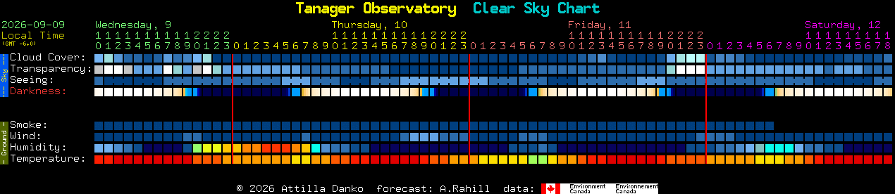 Current forecast for Tanager Observatory Clear Sky Chart