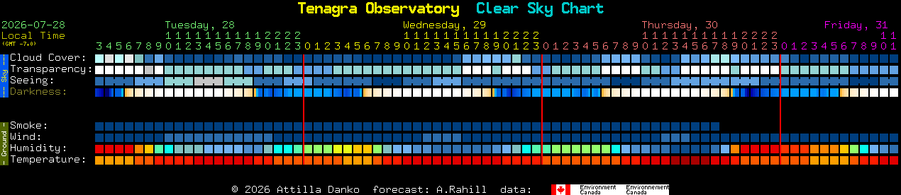 Current forecast for Tenagra Observatory Clear Sky Chart