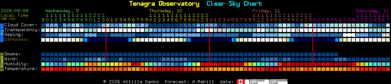 Current forecast for Tenagra Observatory Clear Sky Chart
