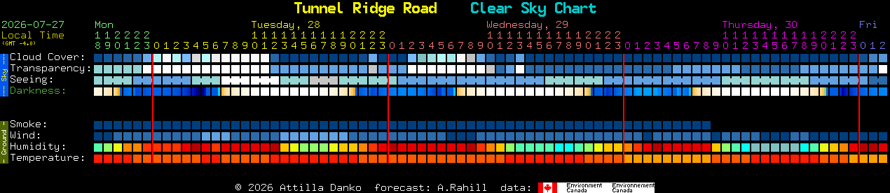 Current forecast for Tunnel Ridge Road Clear Sky Chart