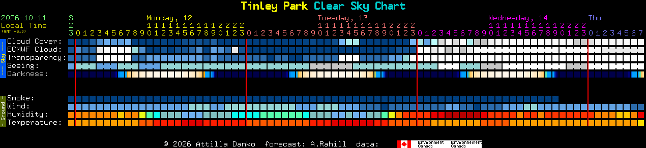 Current forecast for Tinley Park Clear Sky Chart